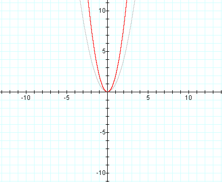 Instructional Unit The Parabola Day 4 And 5