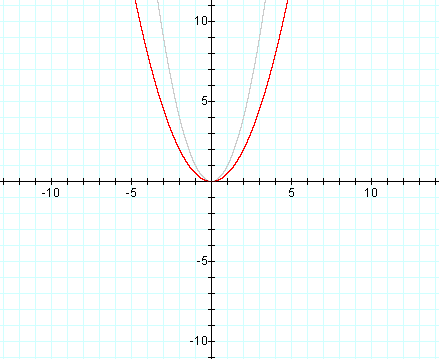 Instructional Unit The Parabola Day 4 And 5