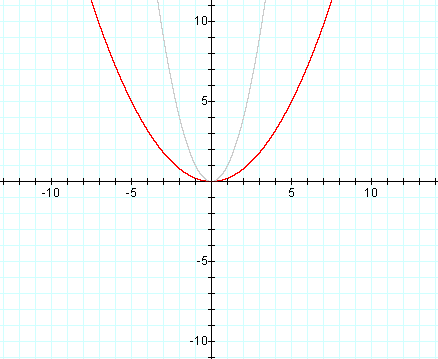 Instructional Unit The Parabola Day 4 And 5