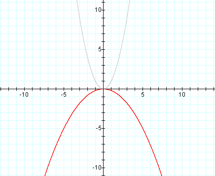 Instructional Unit The Parabola Day 4 And 5