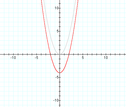 y x2 graph