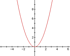 The Horizontal Shift Problem Parabolas In The Form Y X H 2 K