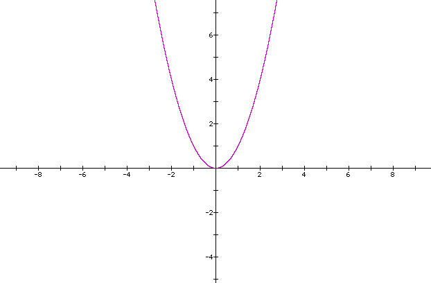 parabola examples