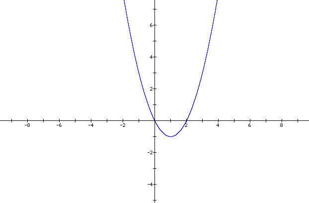 squared graph