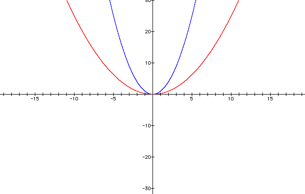 Graphing Quadratic Functions