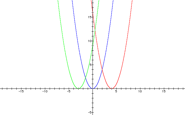 Graphing Quadratic Functions