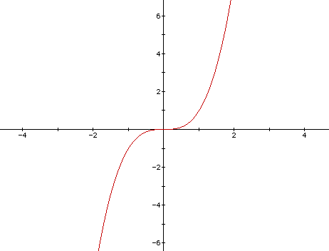 positive cubic function