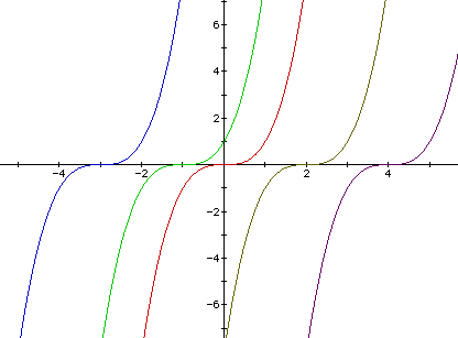 Cubic Functions