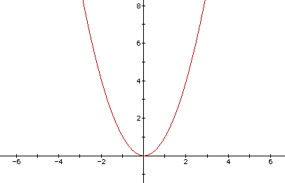 Quadratic Functions