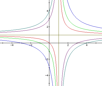 Graphs Of Equations