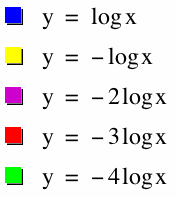 negative logarithmic functions