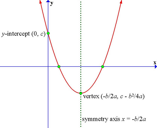 Assignment 2 Investigating The Relationship Between The Two Standard Forms Of The Graph Of A Parabola