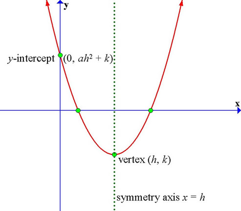 Assignment 2 Investigating The Relationship Between The Two Standard Forms Of The Graph Of A Parabola