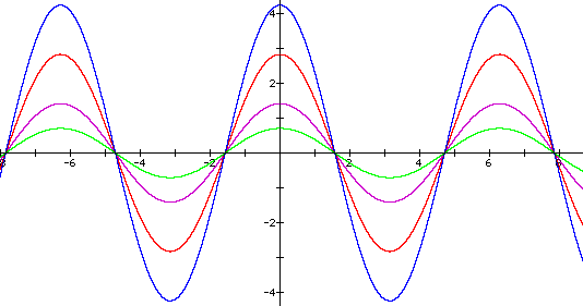 plot of sin and cos curves