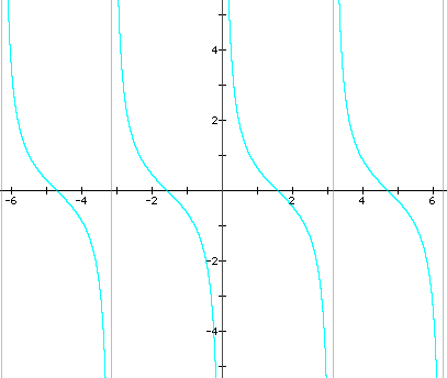 Cotangent Table