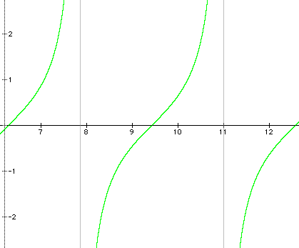 Tan Graph
