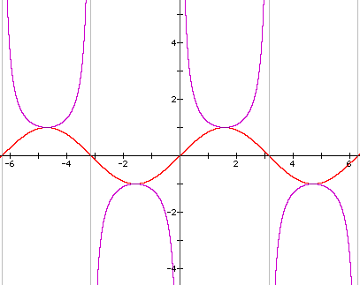 Graph Of Cscx