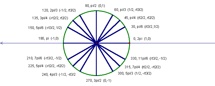 trigonometry unit circle. n is half Trig unit blank