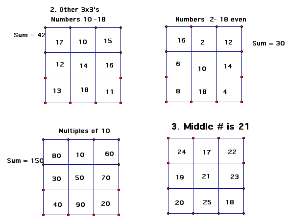 The 3 × 3 magic square. In classical magic square, the row, column, and