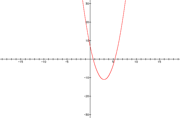 Graphing Quadratic Functions