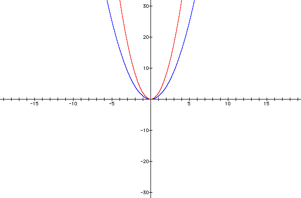 Graphing Quadratic Functions