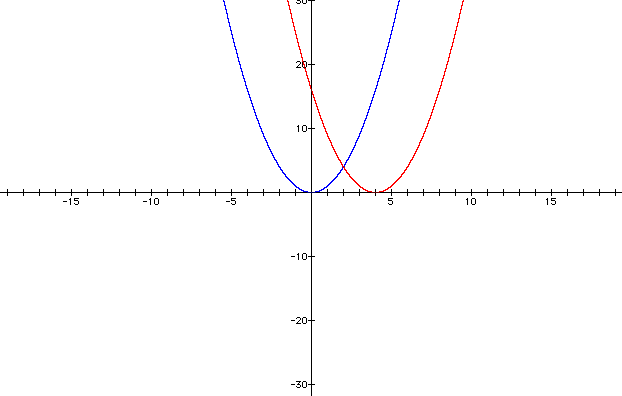 Graphing Quadratic Functions