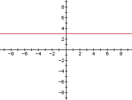 Combinations Of Linear Functions