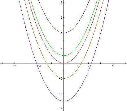 Quadratic Function Graph. and examine their graphs.