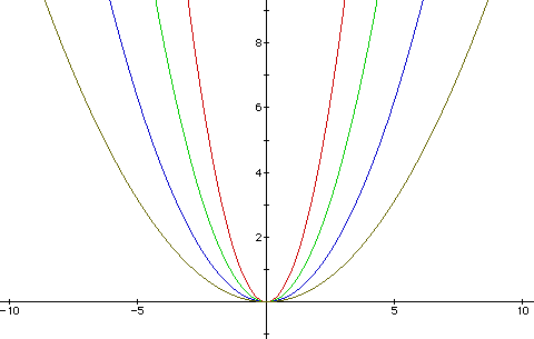 Quadratic Function Graph. and their graphs along with