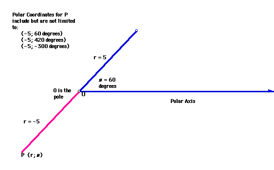 Students will need practice converting from rectangular coordinates to polar coordinates.