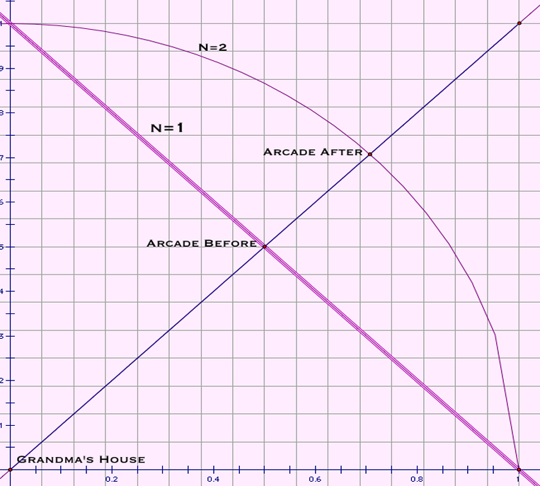 Where is the arcade going?