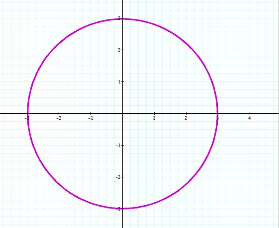 Polar Equations