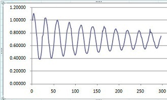 Chart of the data in excel