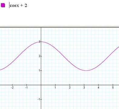 Cosine plus two