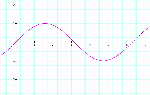 Sin Graph