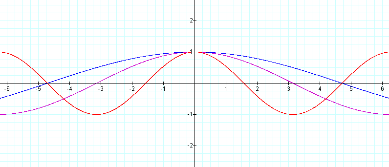 Координаты функции y x 2