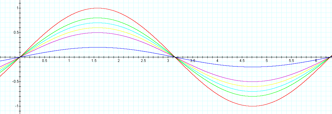 Exploration of the Sine Curve