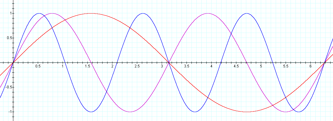 Exploration of the Sine Curve