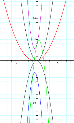 It is not unreasonable to expect that varying A, B, and C ...