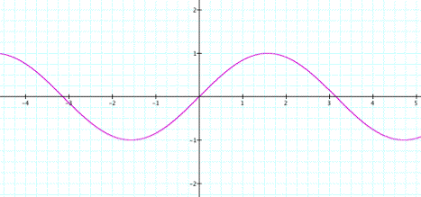 Exploring y = a sin(bx + c)