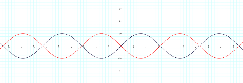 Transformations of the Sine and Cosine Graphs