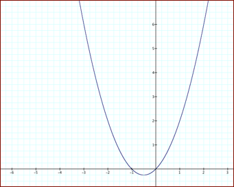 is zero, thegraph does not shift, it has a y-intercept at one.