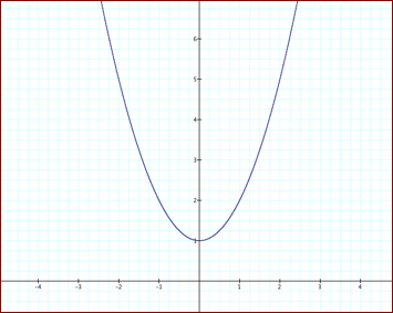 is zero, thegraph does not shift, it has a y-intercept at one.