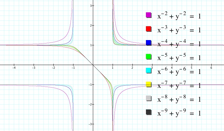 N2 Math Graphs Investigation of x^n + y^n = 1