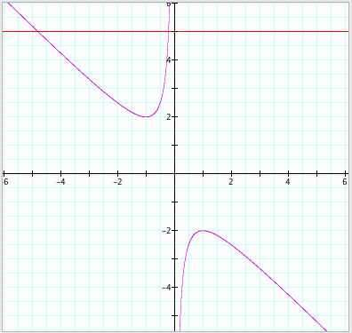 Investigation3. When c = -1