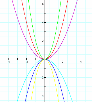 Behavior of Sine Graph