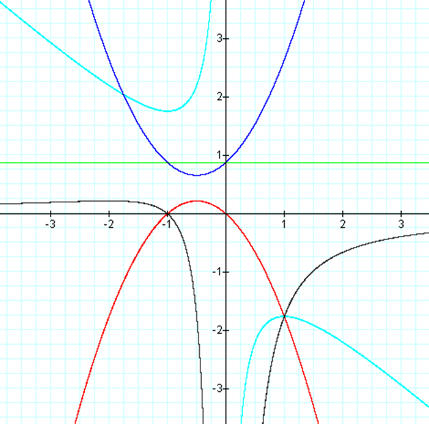 Description: http://jwilson.coe.uga.edu/EMAT6680Fa10/Sutherland/Assignments/Assignment3/img/allgraphs.png