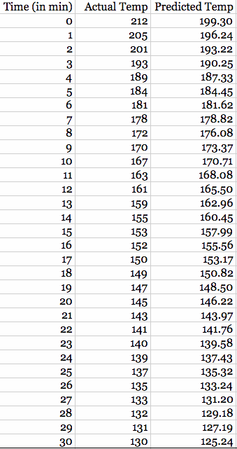 Using Excel to Predict Data