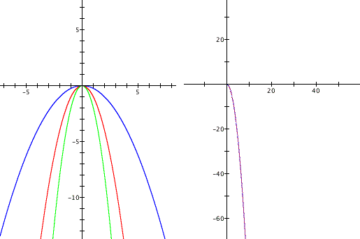 Parabolas