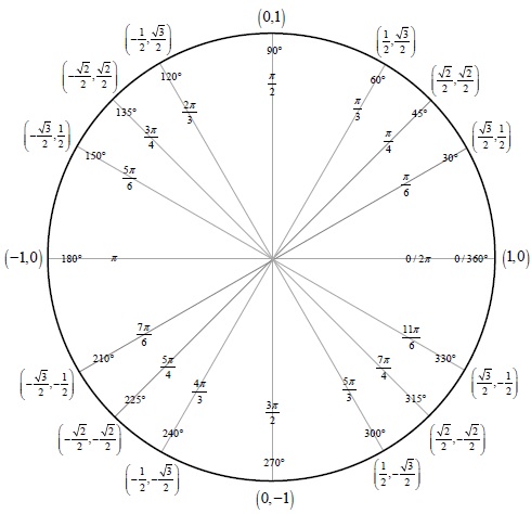 The Polar Coordinate System - Precalculus | Socratic